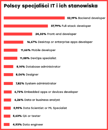 Polscy specjaliści IT i ich stanowiska oprac. na bazie 2020 Developer Survey